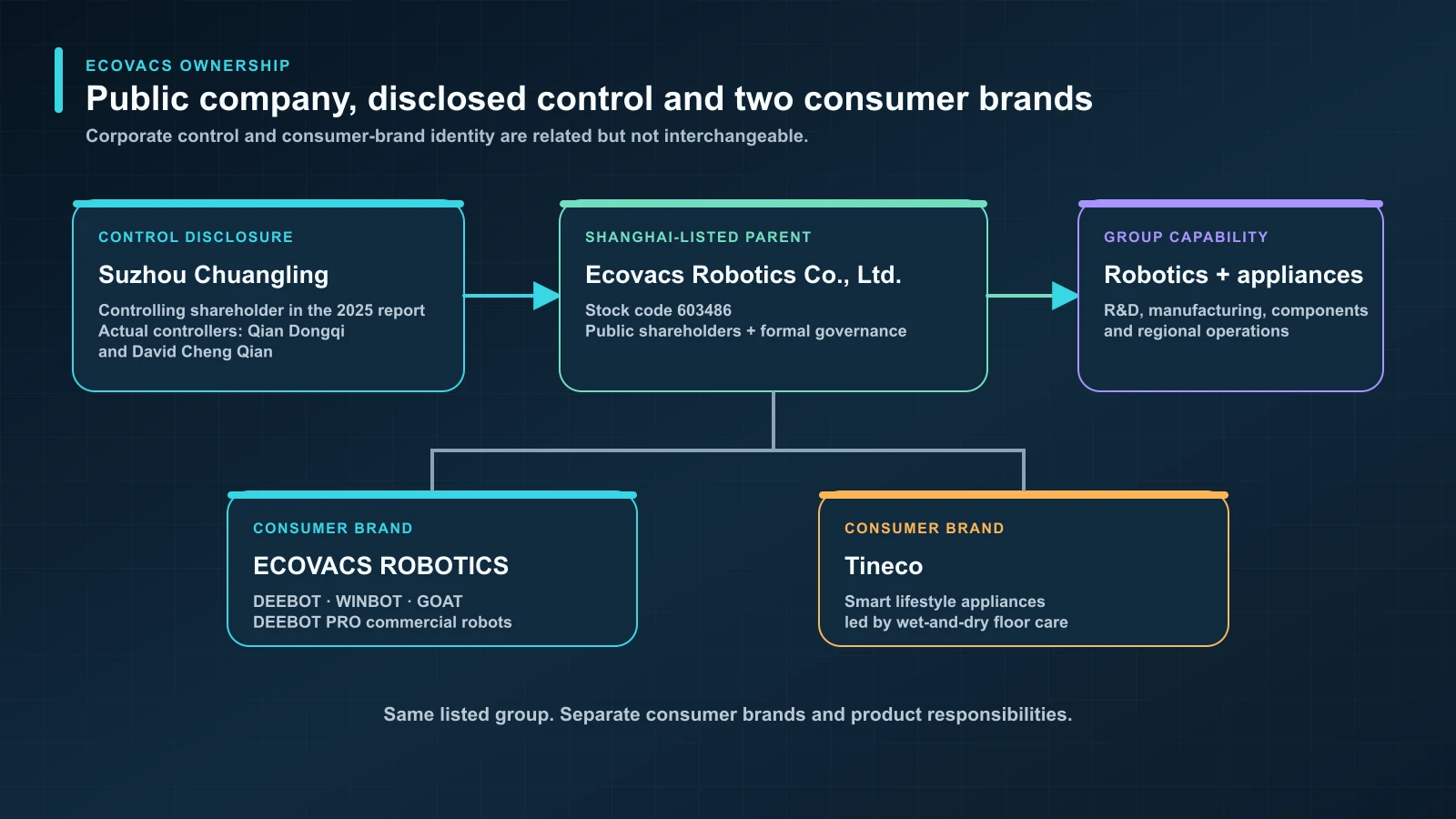ECOVACS listed company, controlling shareholder, brands and product portfolios