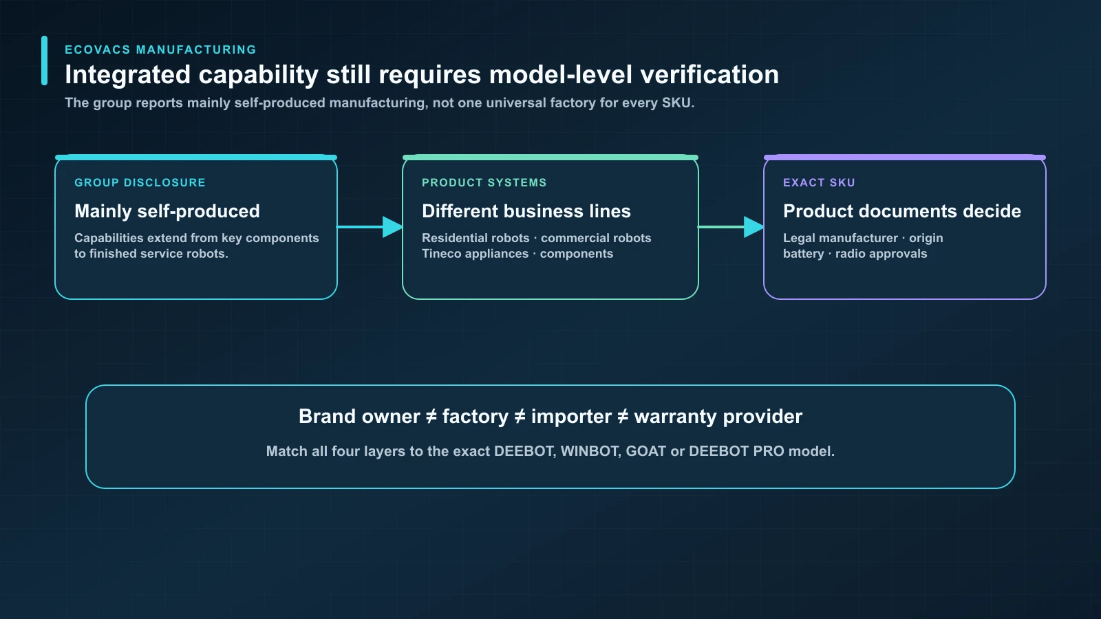 ECOVACS group manufacturing, product label, regional seller and warranty verification chain