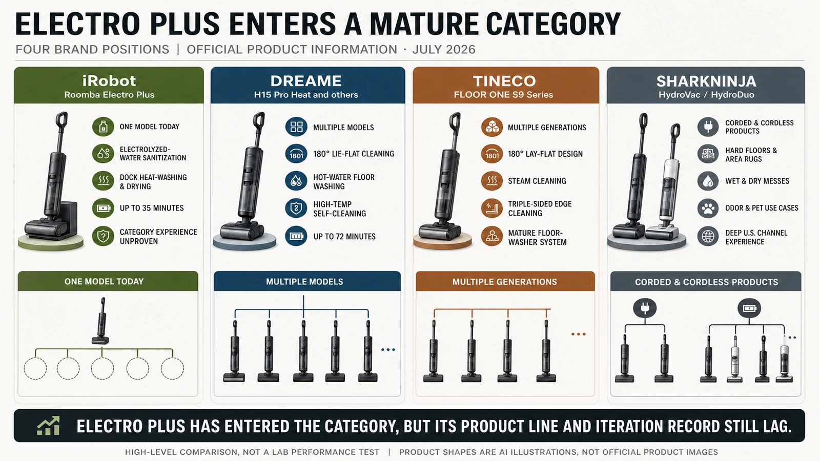 Roomba Electro Plus compared with Dreame, Tineco and SharkNinja floor-washer product positions