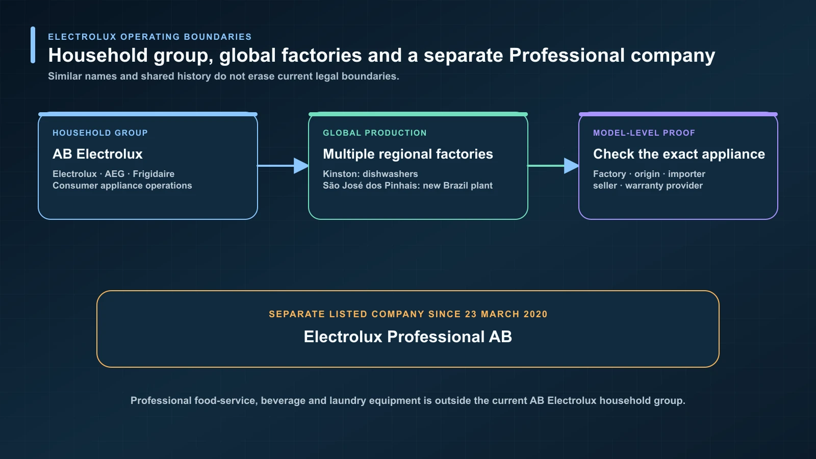 Electrolux brand, factory, model, regional operator and Professional-company boundary