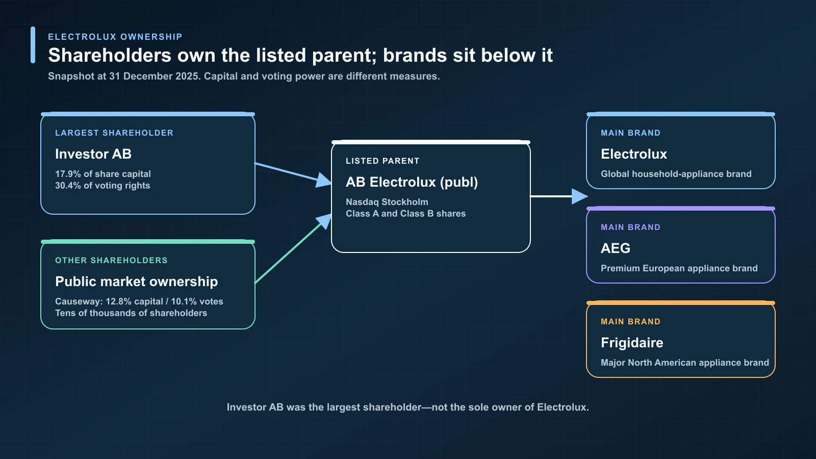 AB Electrolux shareholders, listed parent, main brands and regional operating structure