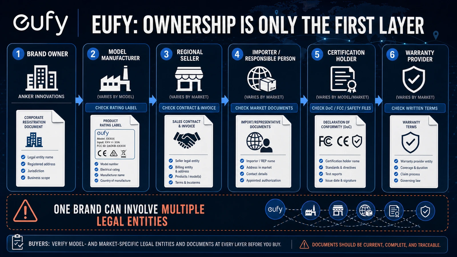 Eufy commercial responsibility chain showing the entities and documents buyers should verify