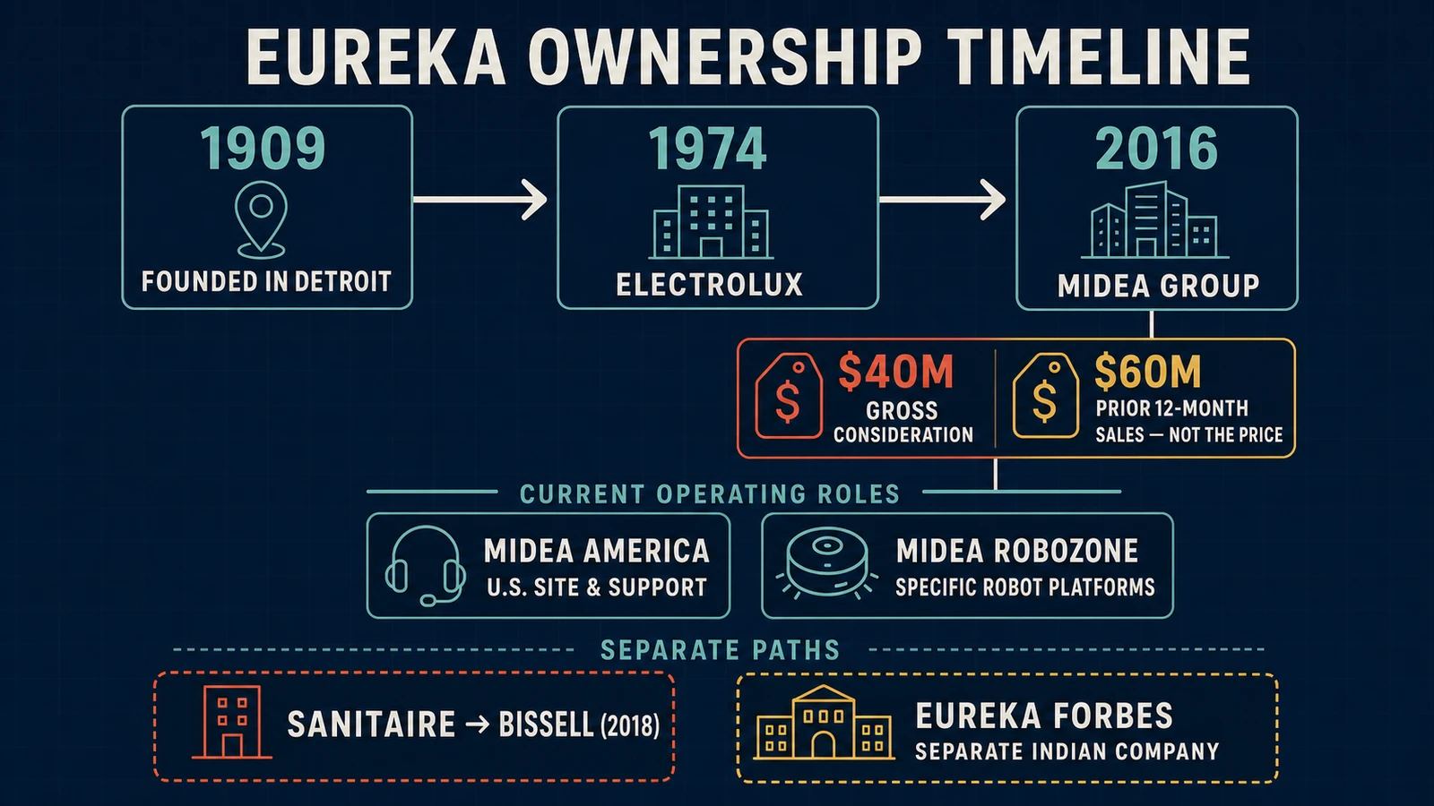 Eureka's ownership timeline from its Detroit founding through Electrolux and Midea, with Sanitaire and Eureka Forbes shown as separate paths