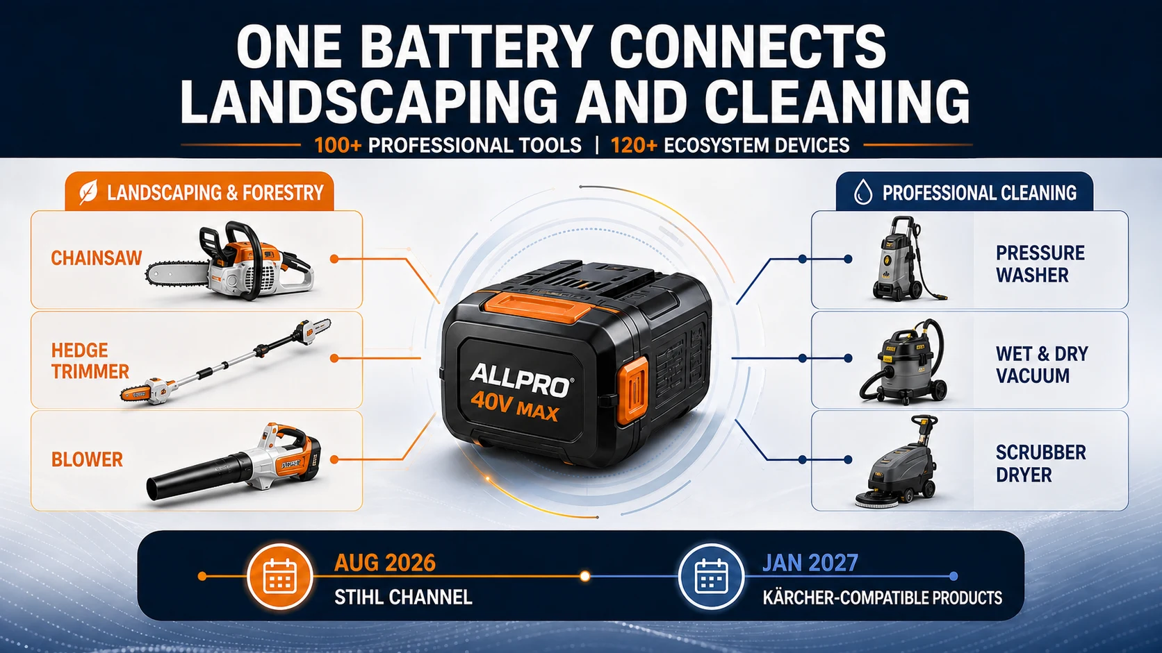 One battery connecting landscaping and cleaning