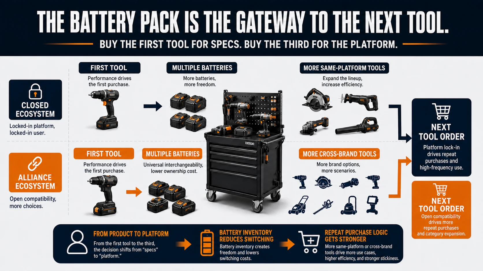 A battery pack becomes the gateway to the next tool