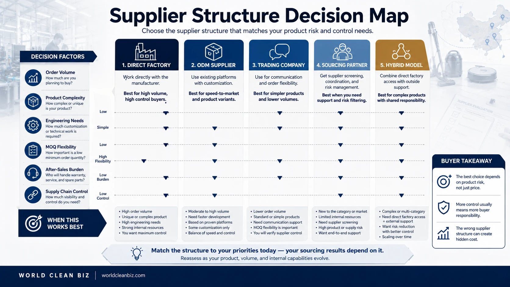 Supplier structure decision map for cleaning appliance sourcing in China