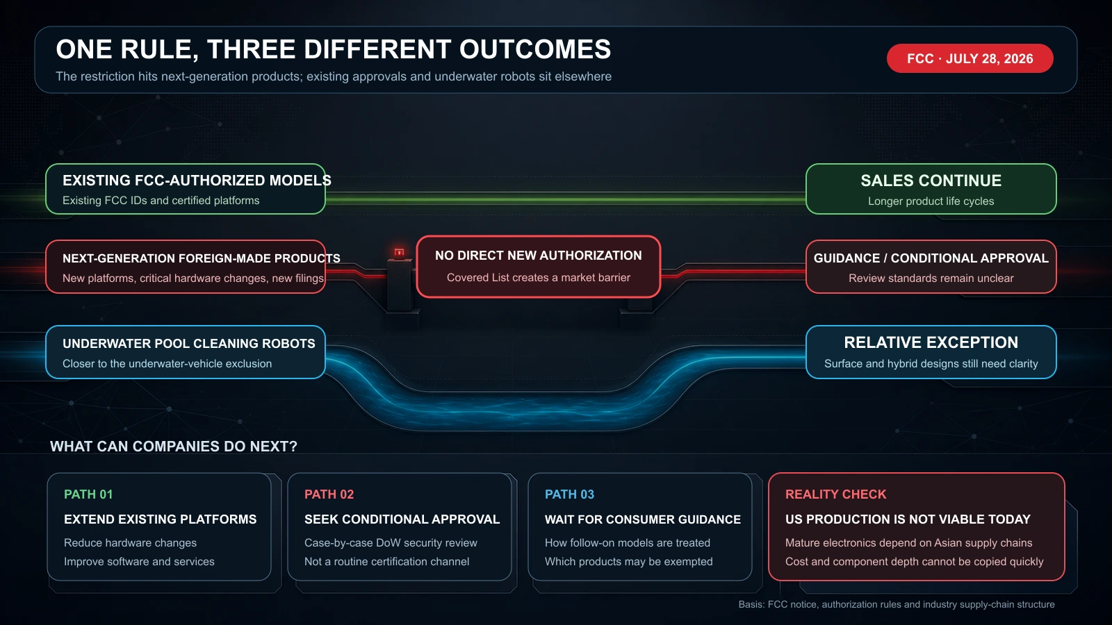 Diagram showing different outcomes for existing authorized robots, next-generation foreign-made products and underwater pool cleaning robots