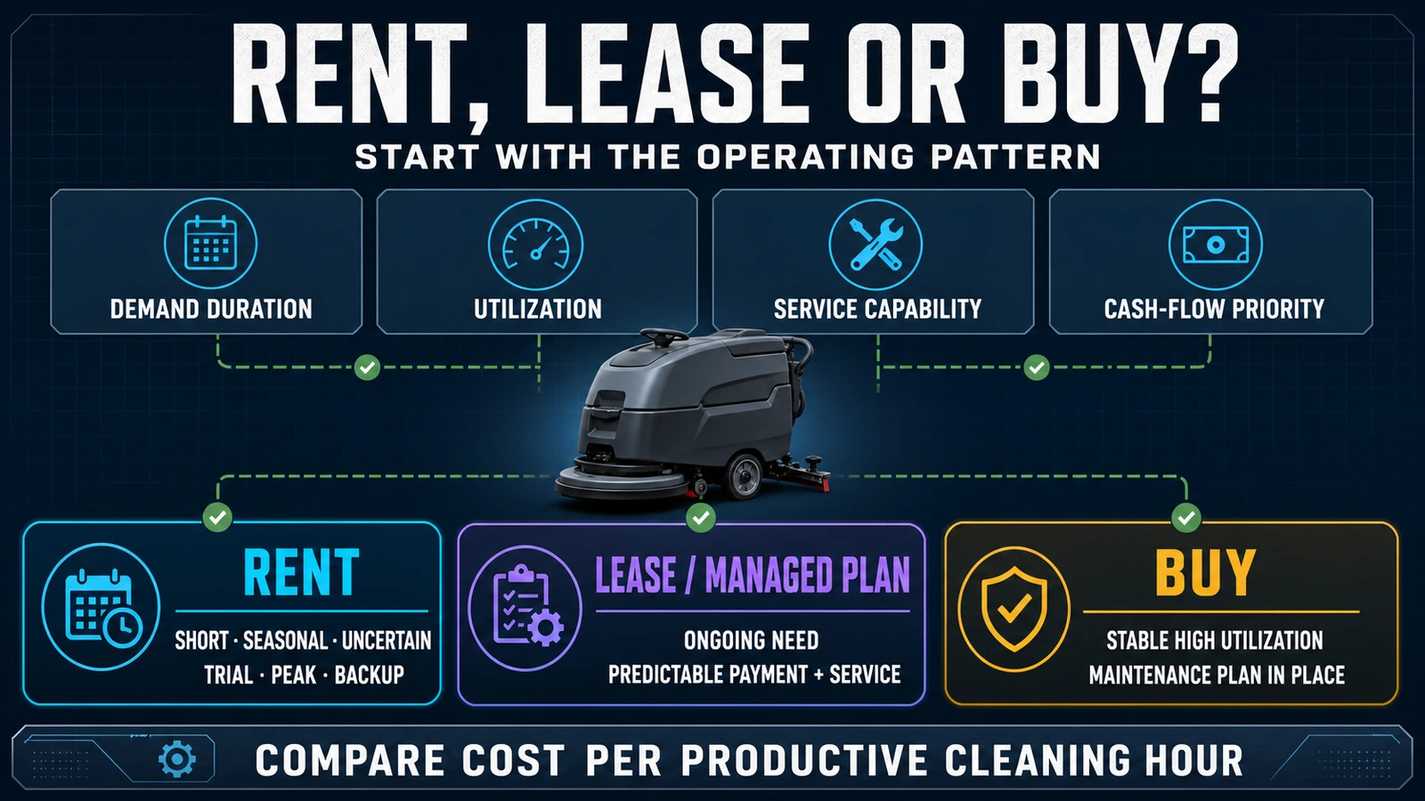 Rent, Lease or Buy a Floor Scrubber? A B2B Cost and Service Framework
