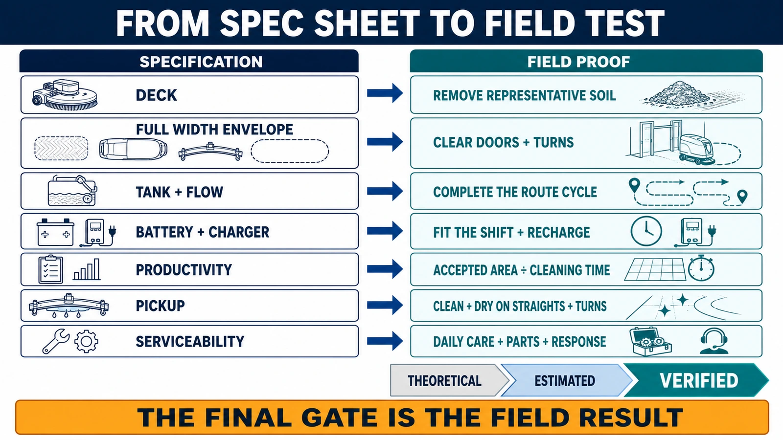 Floor scrubber specifications mapped to field tests for deck, width, tank, battery, productivity, pickup and serviceability