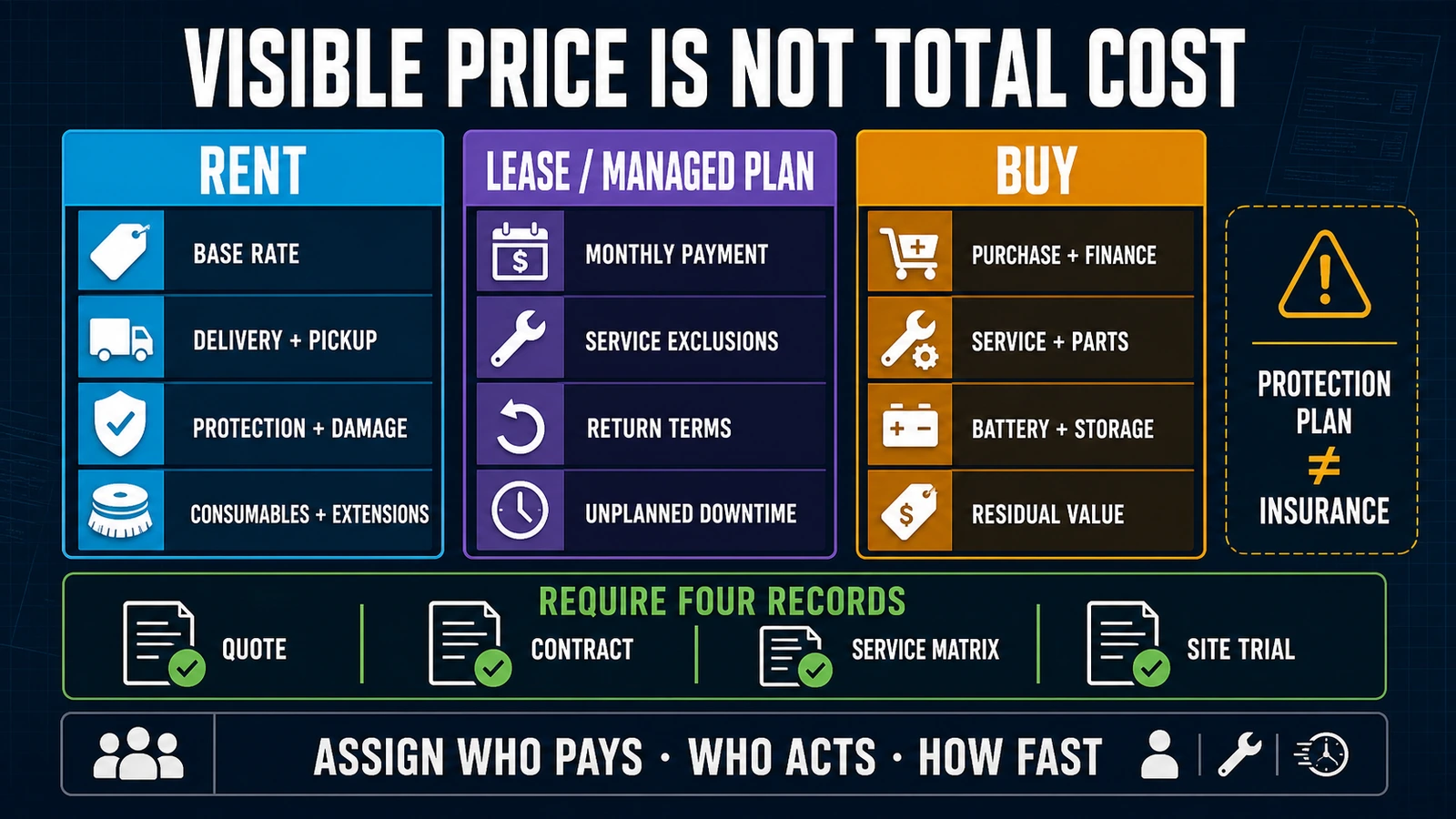Floor scrubber total cost and responsibility checklist comparing rental, managed leasing and ownership