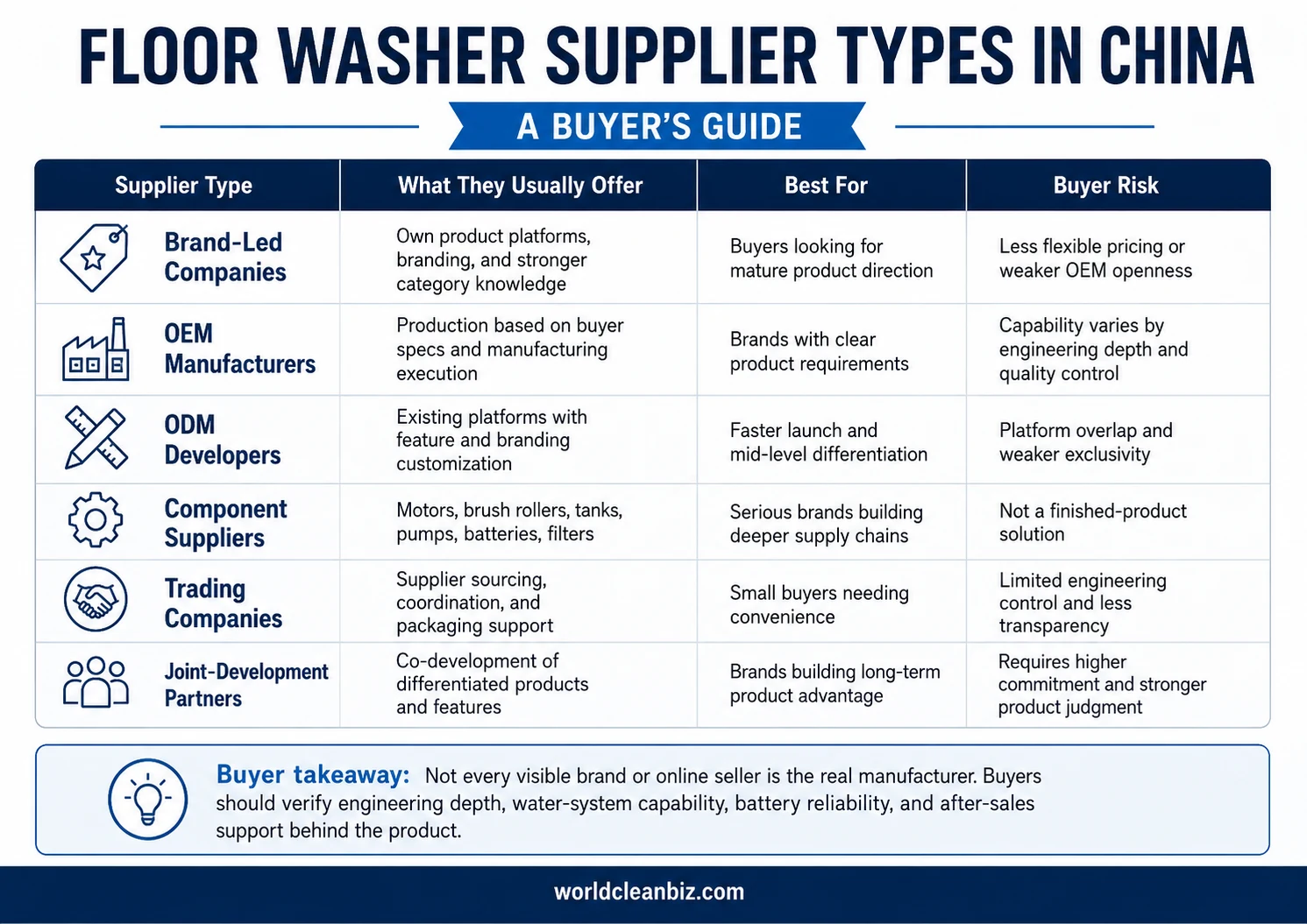 Floor Washer Supplier Types in China