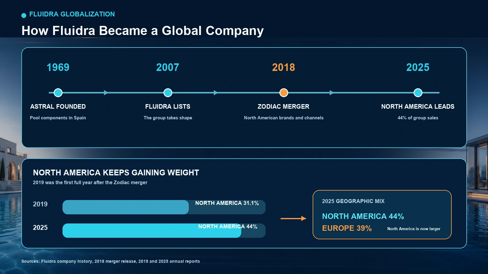 Fluidra's globalization timeline from Astral's founding in 1969 to North America becoming its largest market