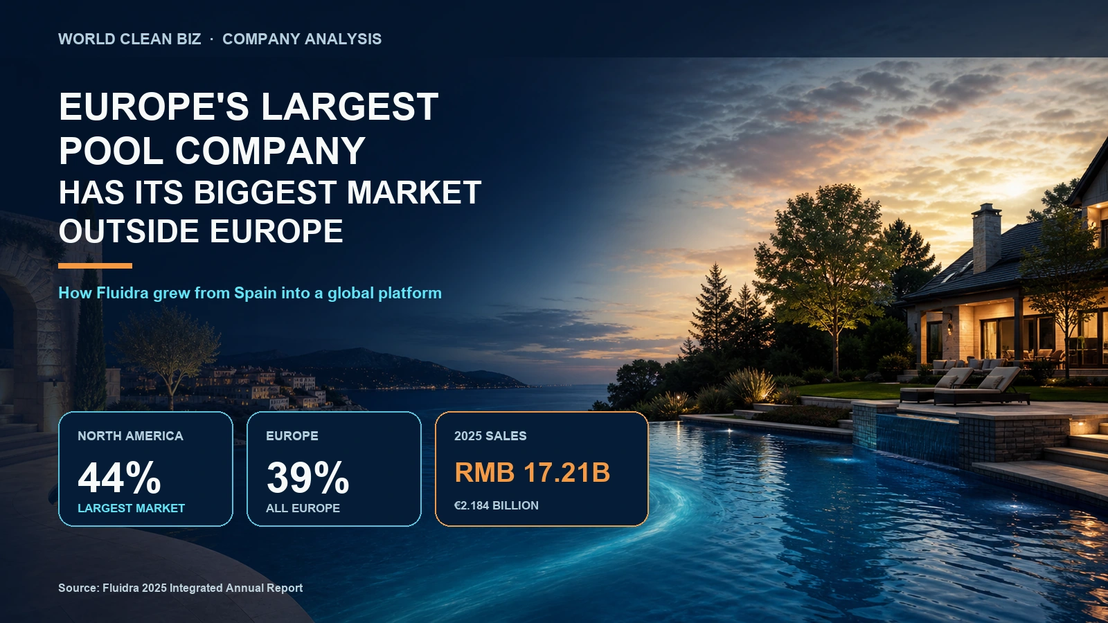 Fluidra's European origins and North American pool market, with North America contributing 44% of 2025 sales