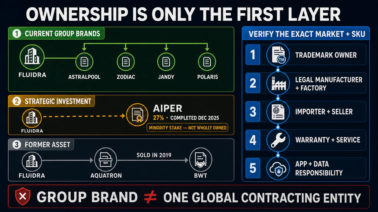 Fluidra relationship and procurement map separating owned brands, the 27% Aiper investment, the former Aquatron business and regional legal, manufacturing, importing, selling and warranty roles.