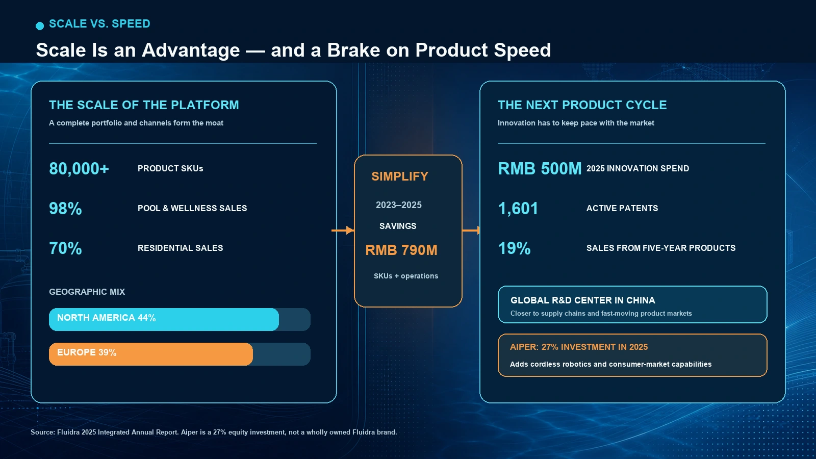 Fluidra's scale, simplification program and need for faster product development