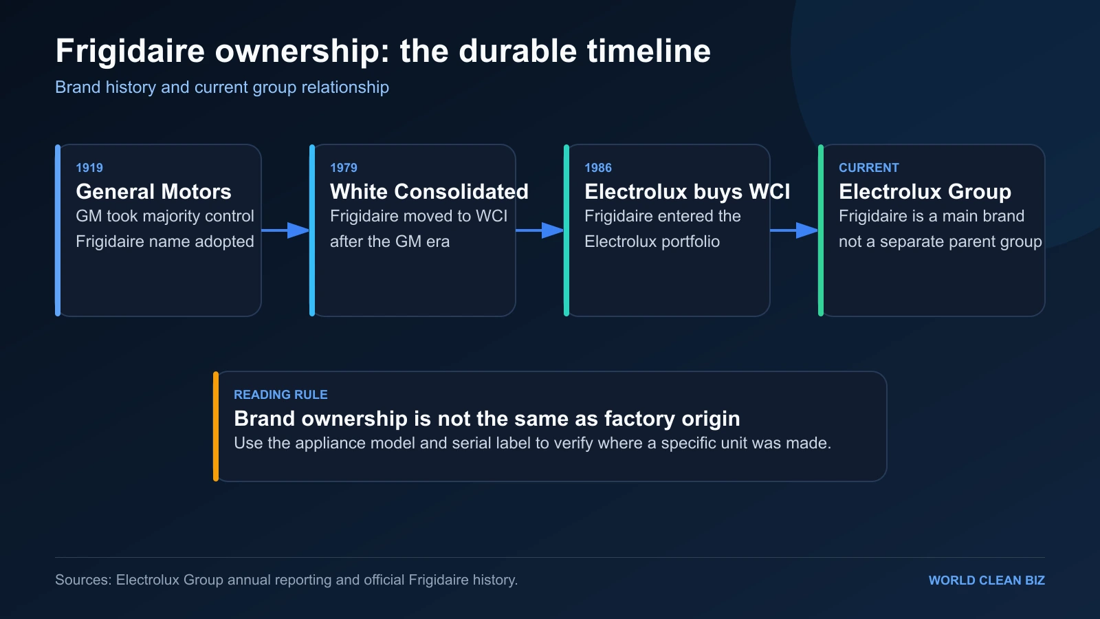 Frigidaire ownership history and current Electrolux Group brand structure