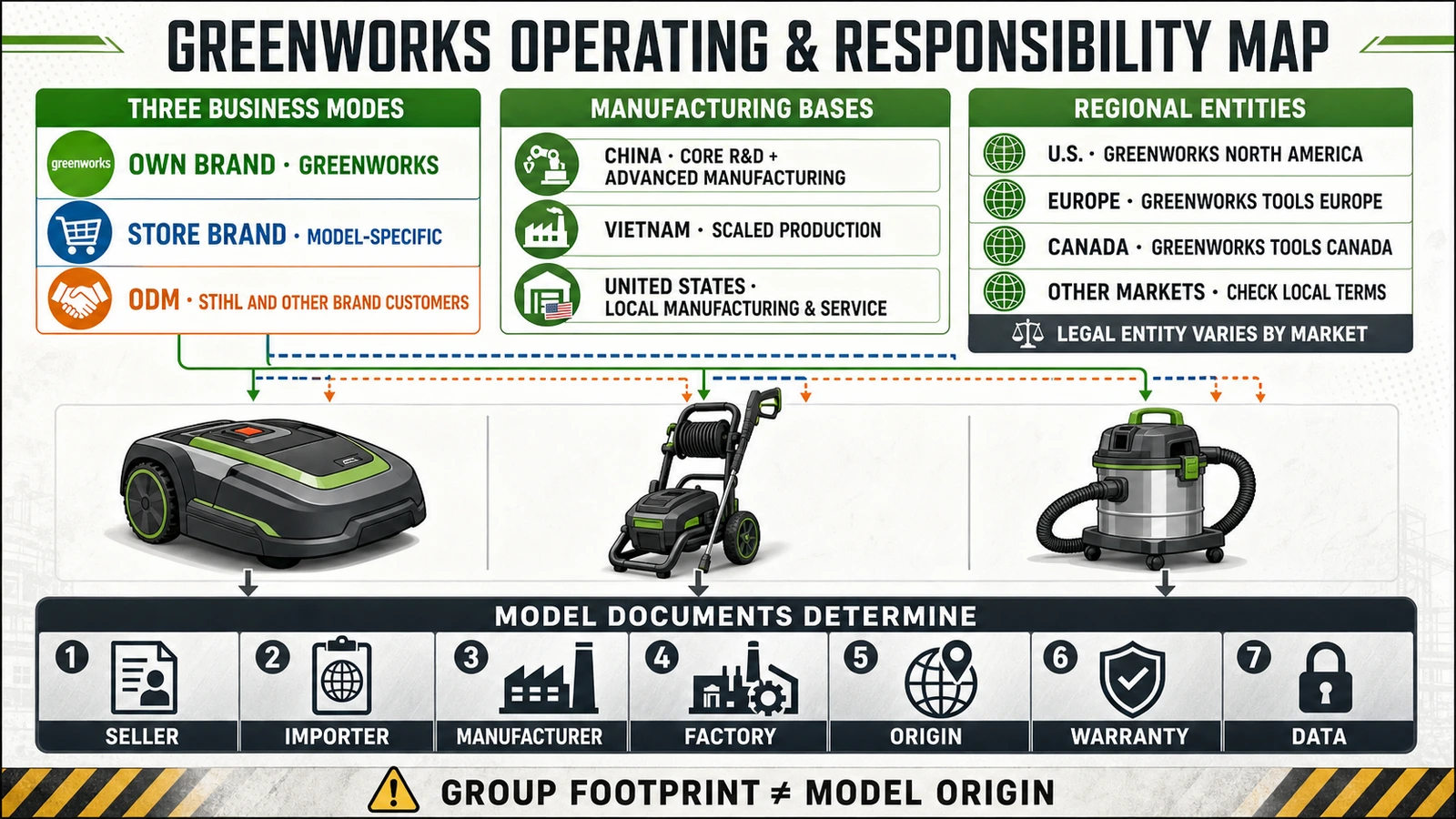 Greenworks ownership, manufacturing modes, regional entities and model-level responsibility checks