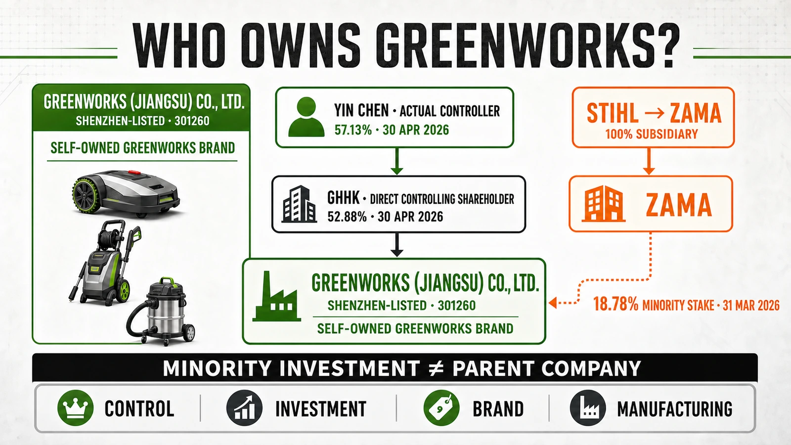 Who Owns Greenworks? Globe, Yin Chen and STIHL Explained