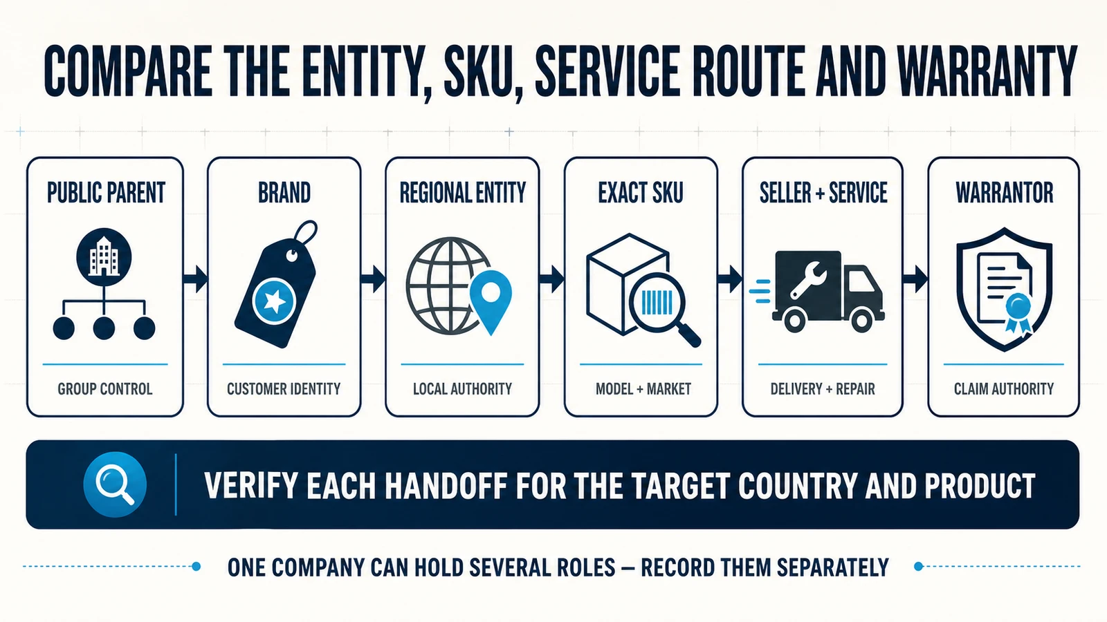 Buyer responsibility chain from public parent and brand to regional entity, exact SKU, seller, service route and warranty