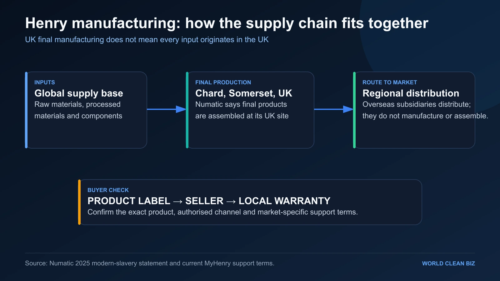Henry vacuum global component inputs, UK final production and regional responsibility map