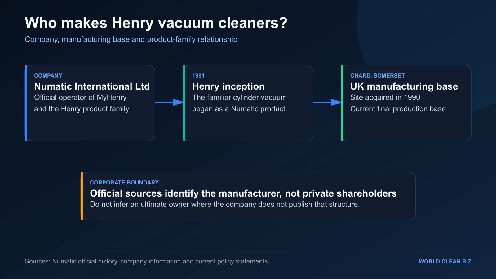 Numatic company, Henry product family and Chard manufacturing relationship