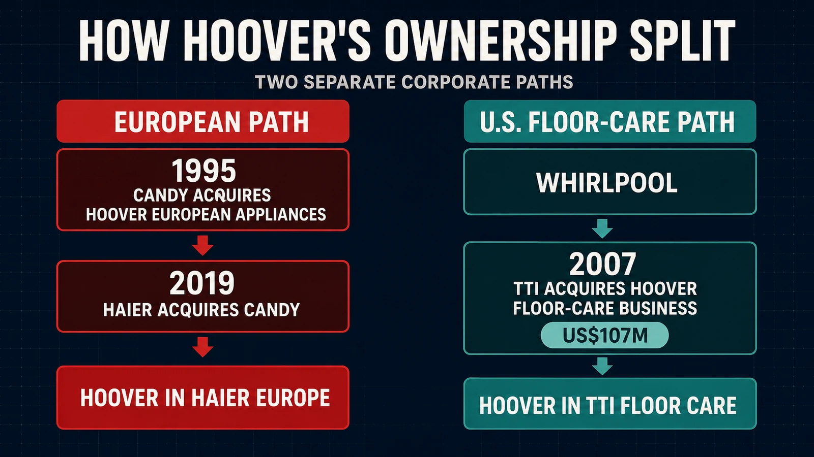 Hoover's regional ownership path through Candy, TTI and Haier