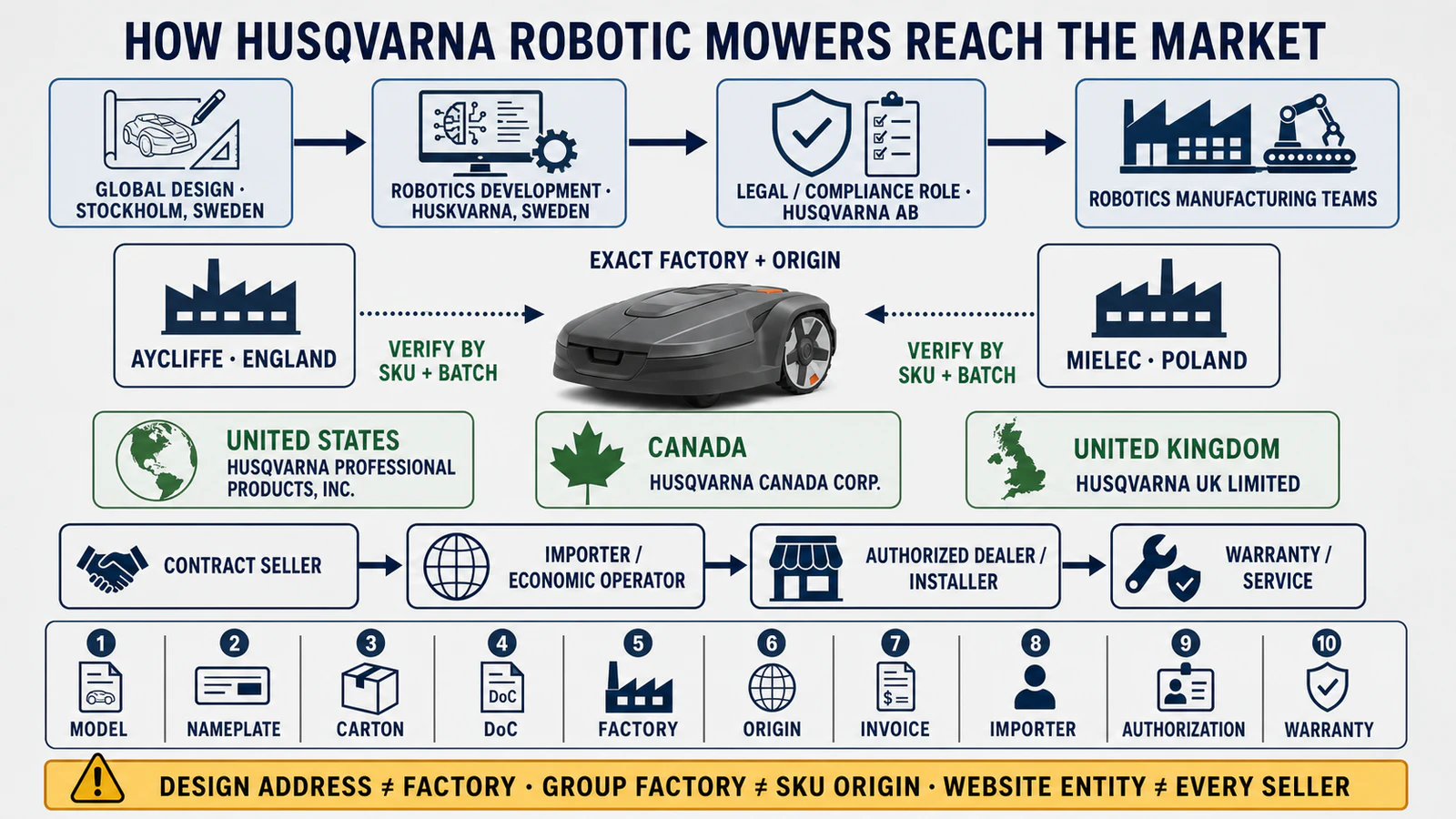 Husqvarna Automower design, development, manufacturing and regional responsibility map showing Sweden, England, Poland and market-level verification.