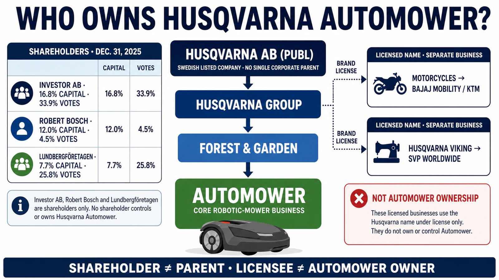 Who Owns Husqvarna? Automower, Motorcycles and Manufacturing Explained