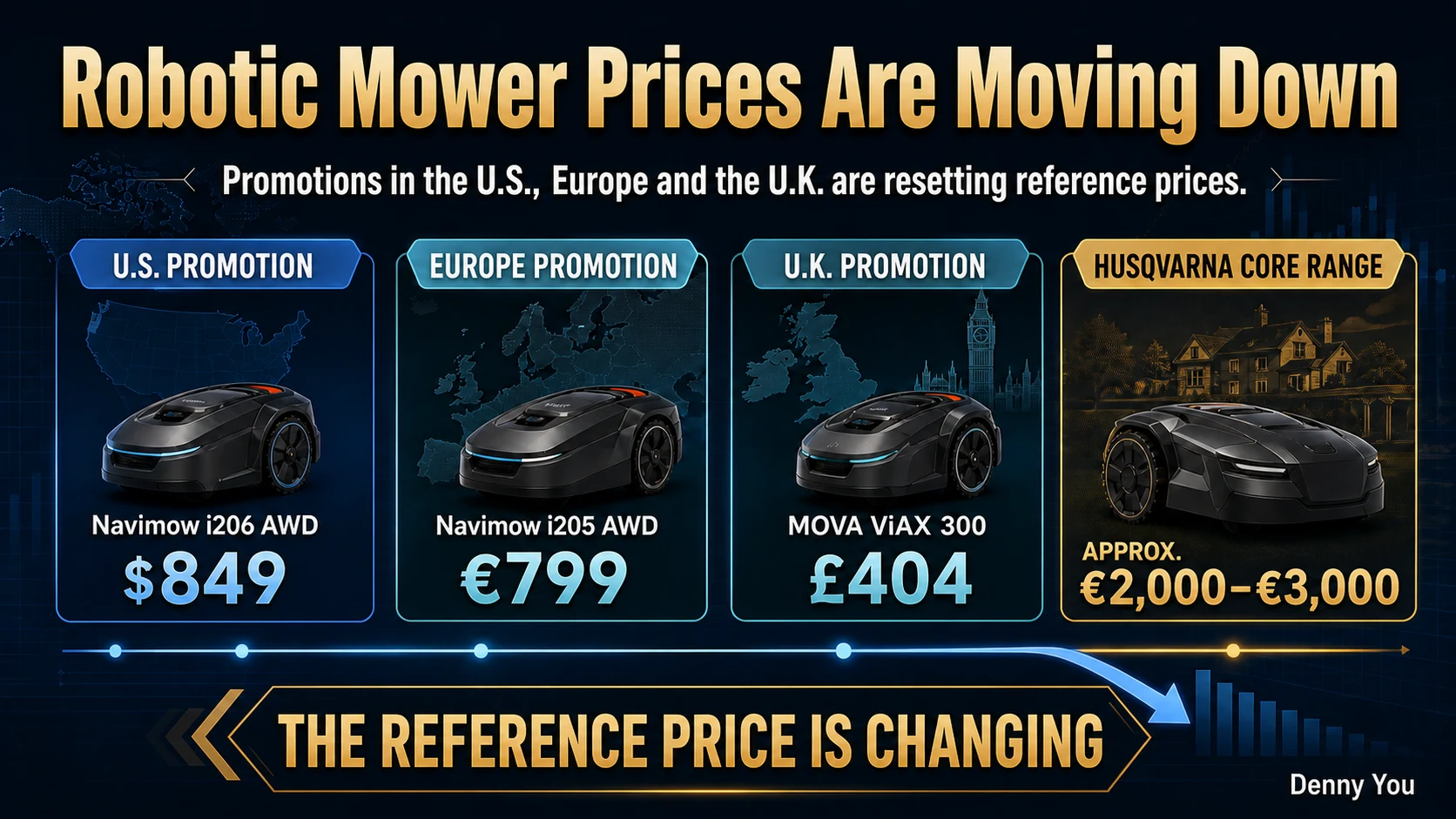 Robotic mower prices are moving down