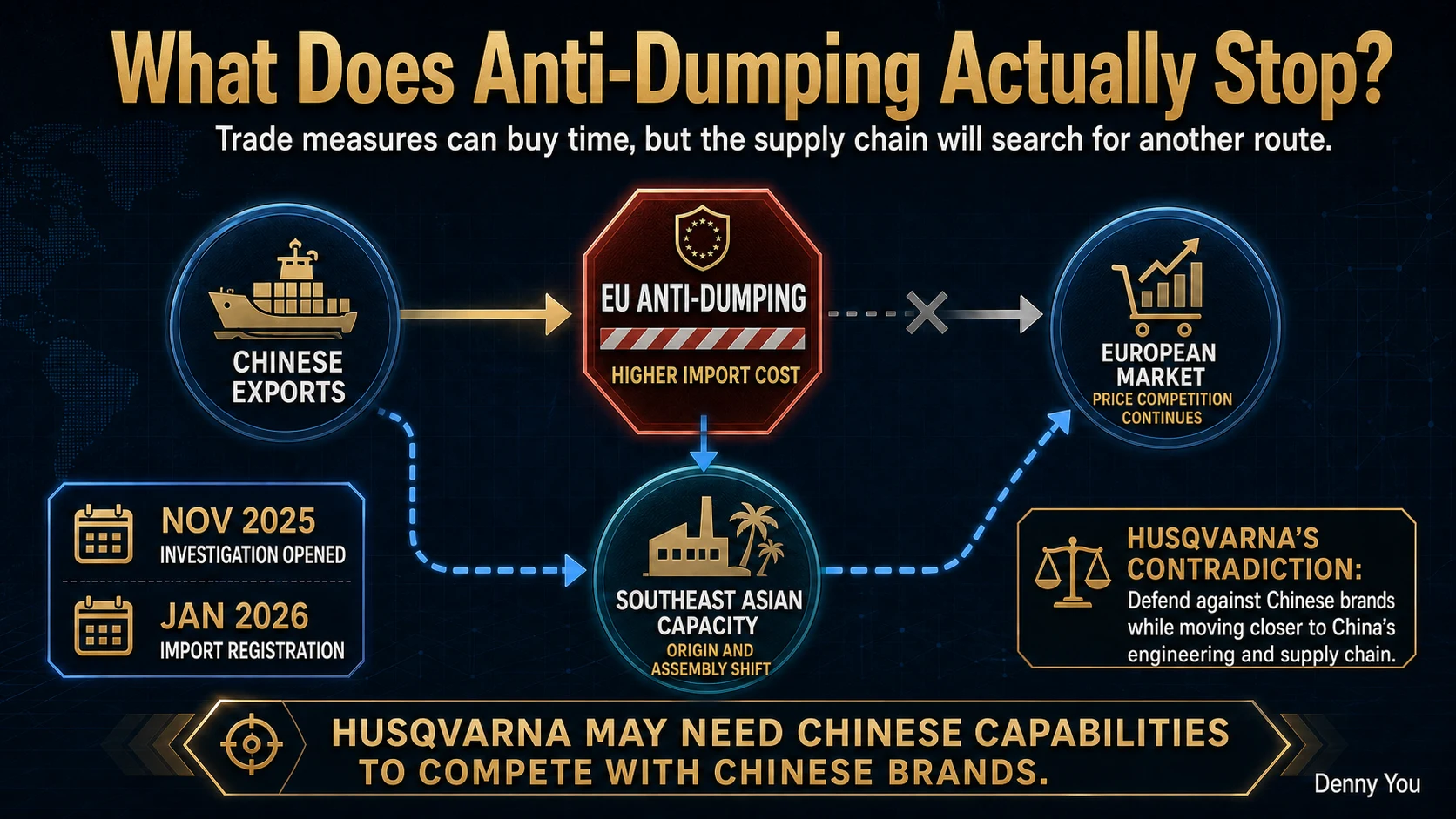 How anti-dumping may redirect the supply chain