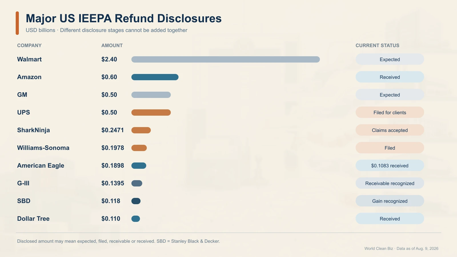 IEEPA refund amounts disclosed by major US companies, with each company's current status