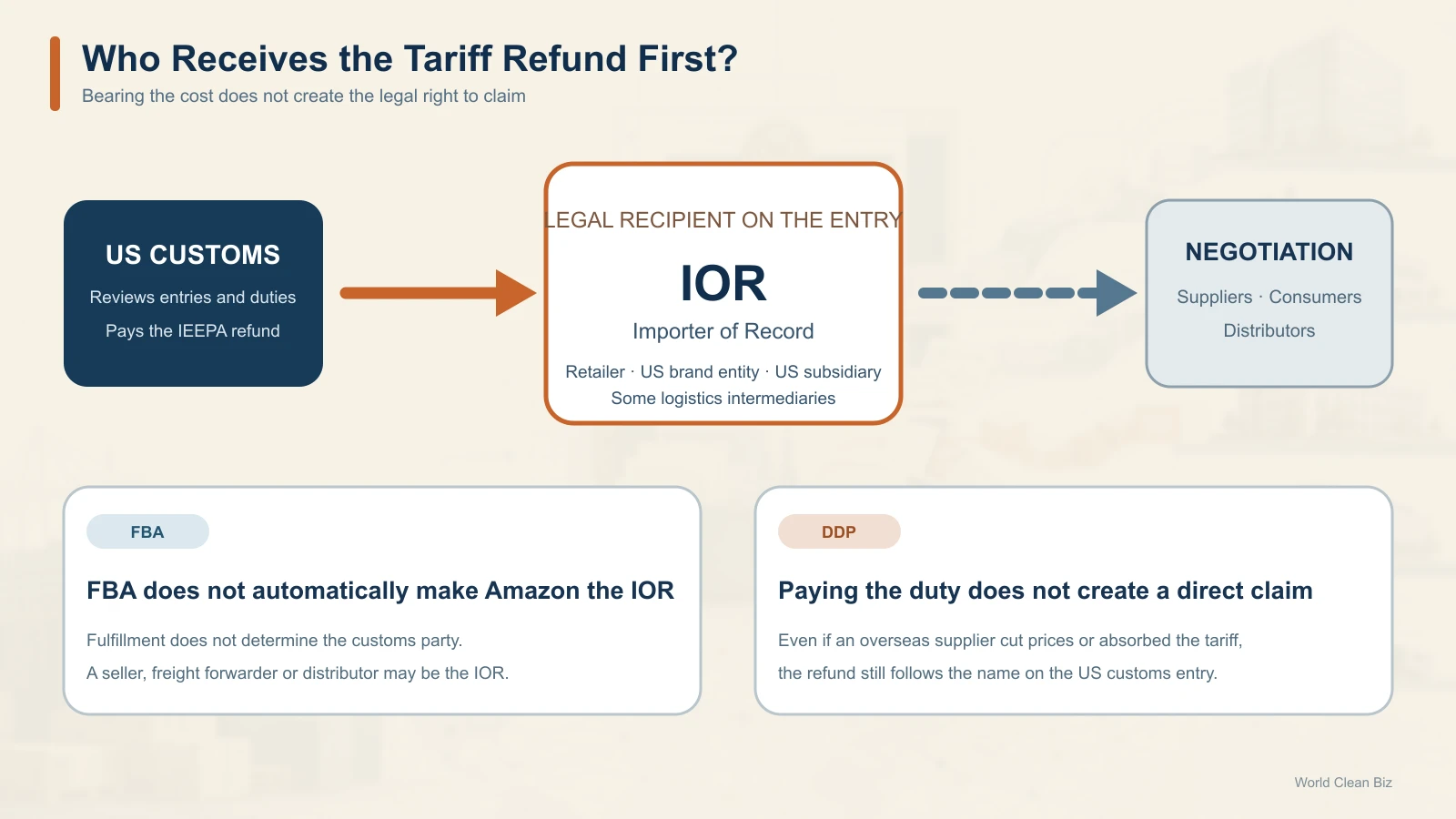 How IEEPA tariff refunds move from US Customs to the importer of record before any supplier or consumer negotiation