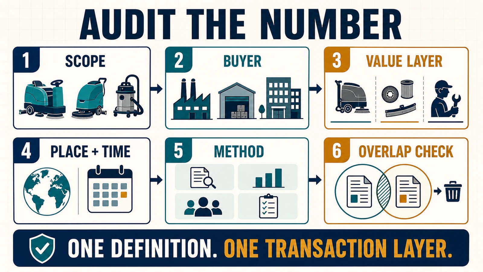 Six-step audit process for an industrial cleaning equipment market-size claim