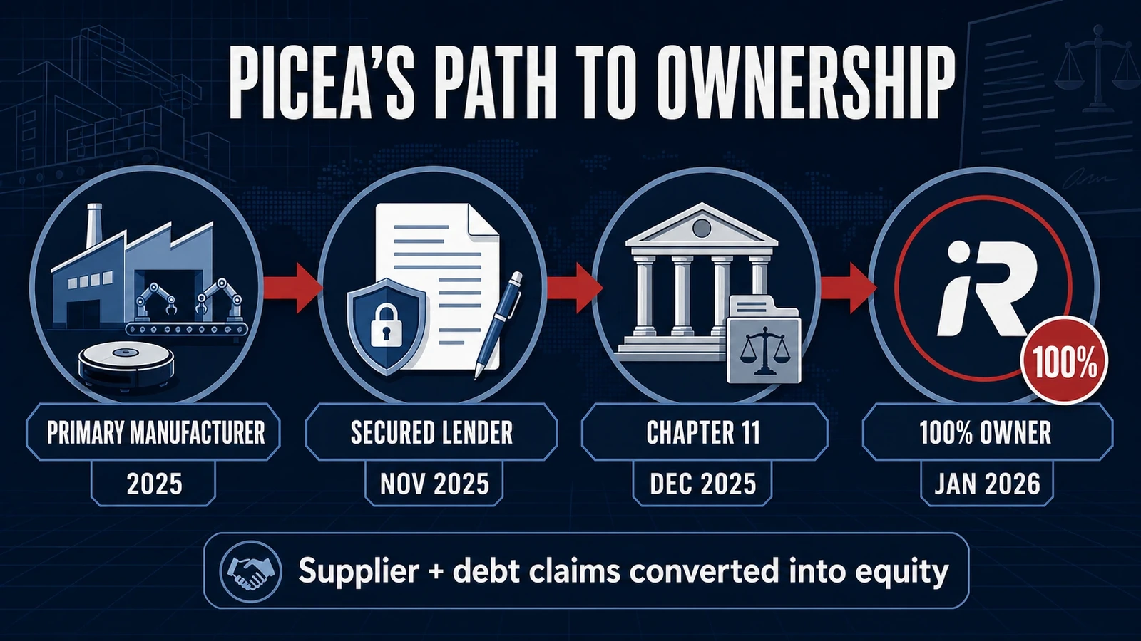 How Picea moved from iRobot's manufacturer to secured lender and 100% owner