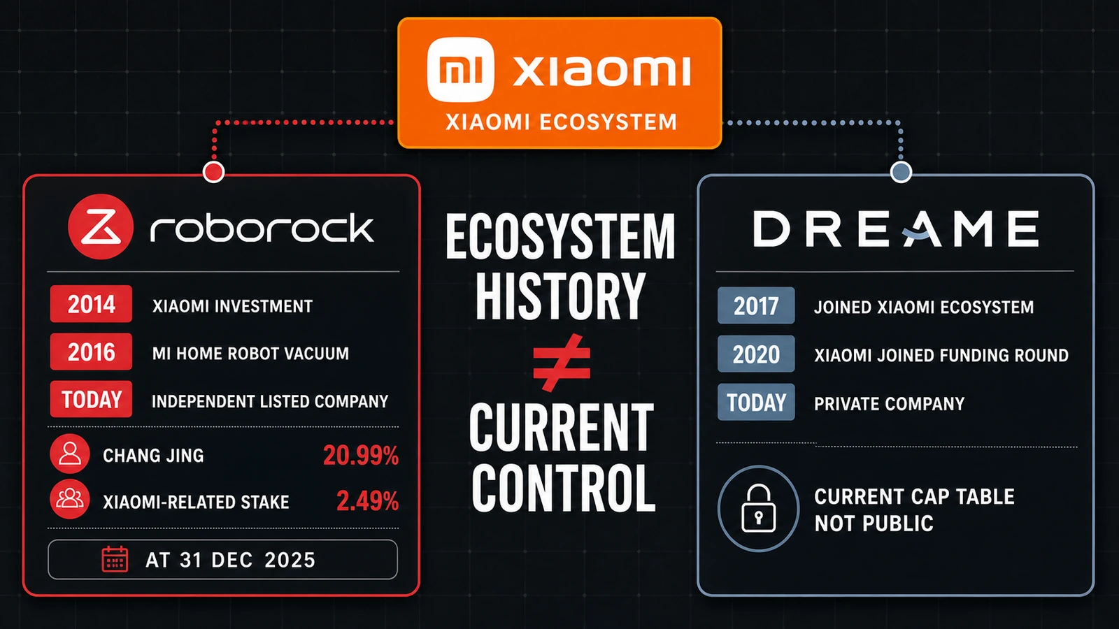 Is Roborock Owned by Xiaomi? Roborock, Dreame and the Xiaomi Ecosystem Explained