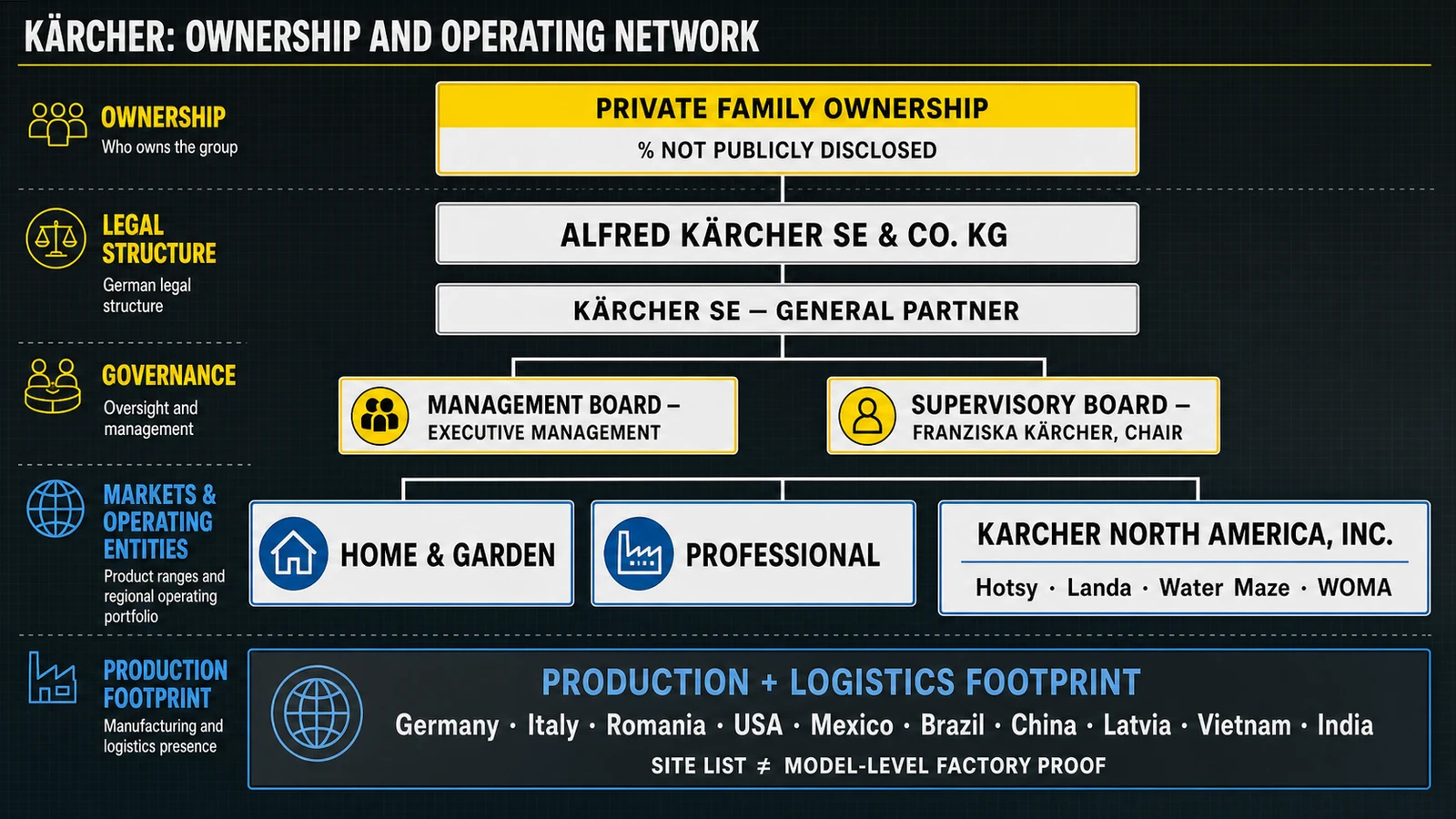 Kärcher family ownership, legal entity, product ranges, regional brands and global production footprint