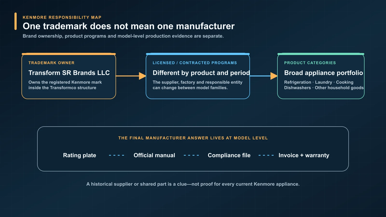 Kenmore trademark, licensed-manufacturer and appliance responsibility map