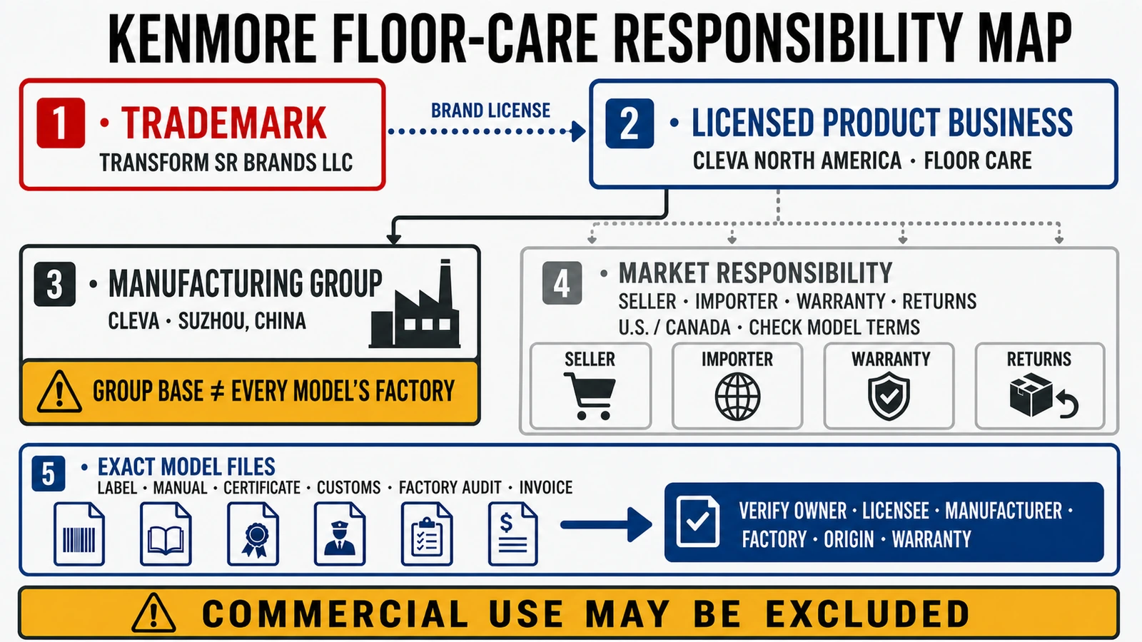 Kenmore floor-care responsibility layers from trademark ownership and Cleva licensing to manufacturing, market entities and exact-model documents