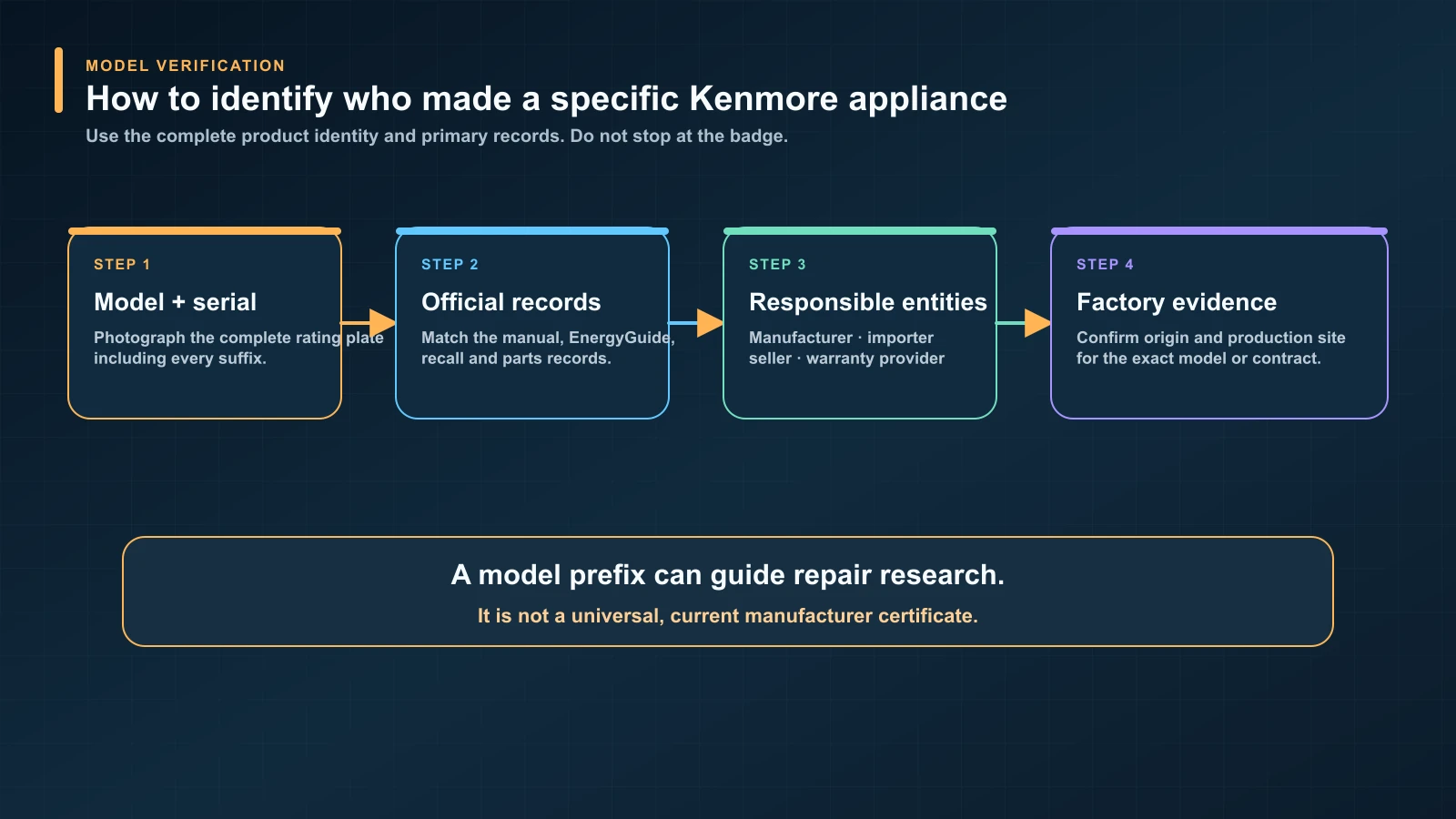 Kenmore appliance model, document, seller and warranty verification chain