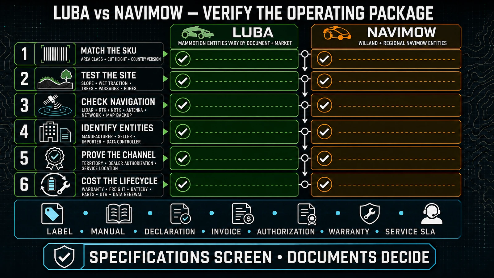LUBA and Navimow procurement comparison across terrain, navigation, channel, service and warranty