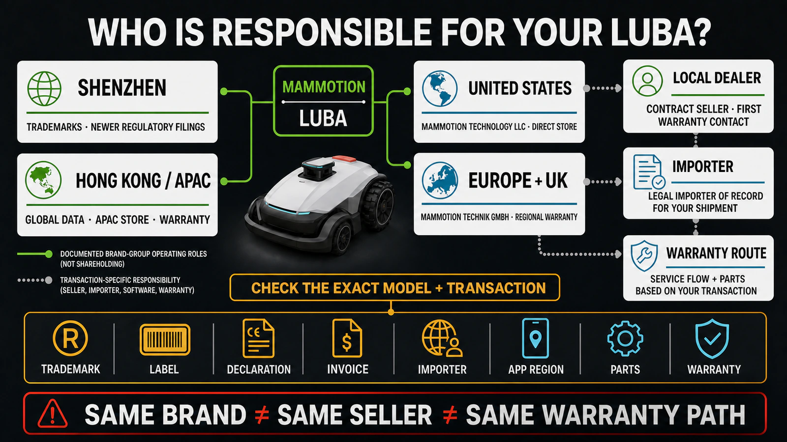 Mammotion regional responsibility map separating Shenzhen and Hong Kong entities, the U.S. store, the German warranty company, local dealers and exact-model evidence