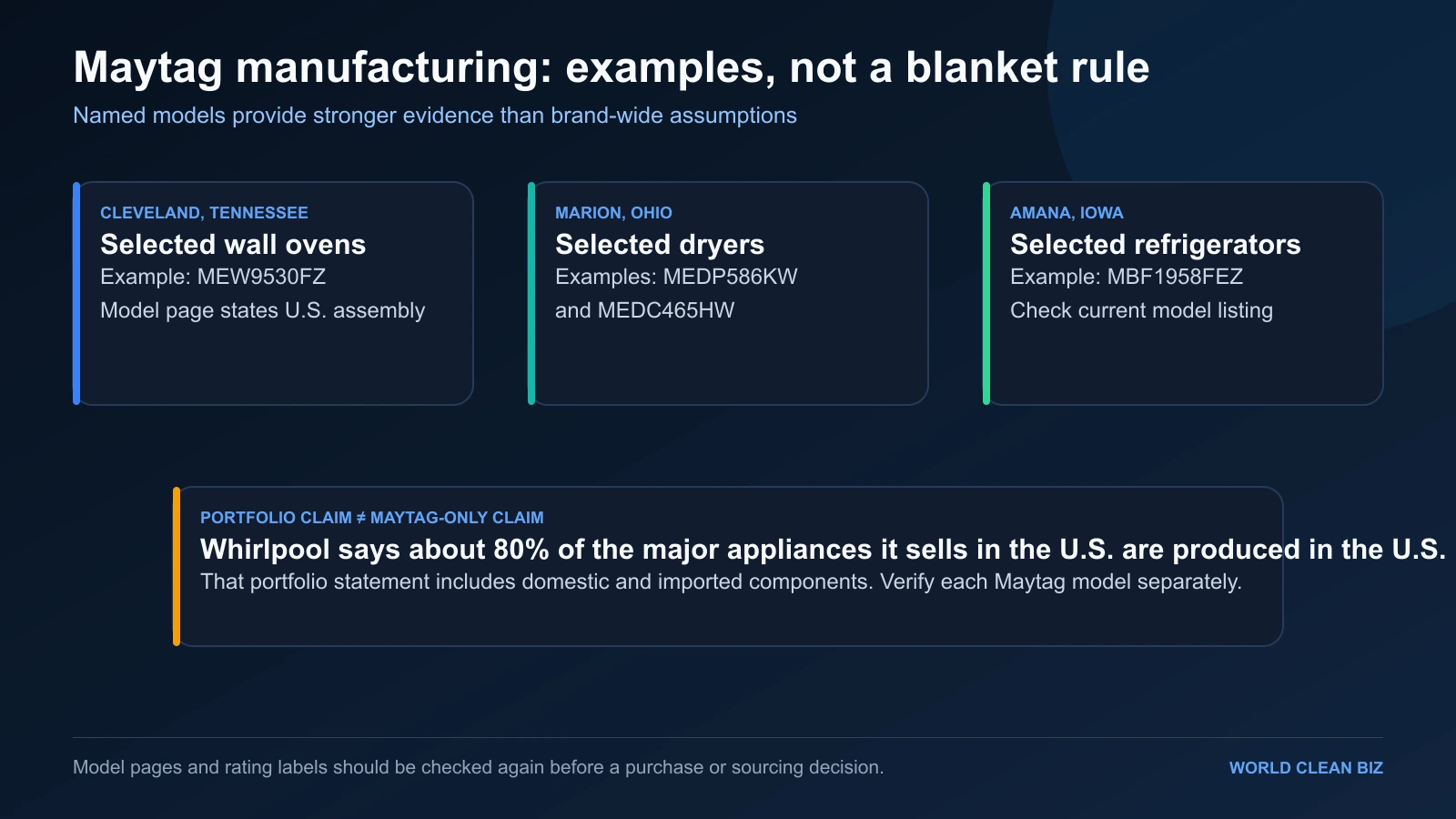 Maytag model-specific U.S. assembly examples and verification boundary