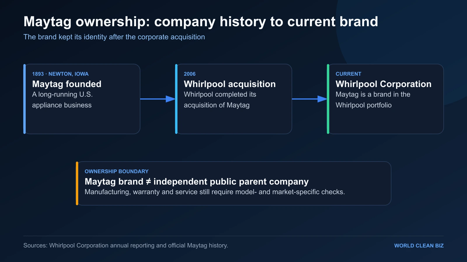 Maytag ownership history from the original company to Whirlpool Corporation