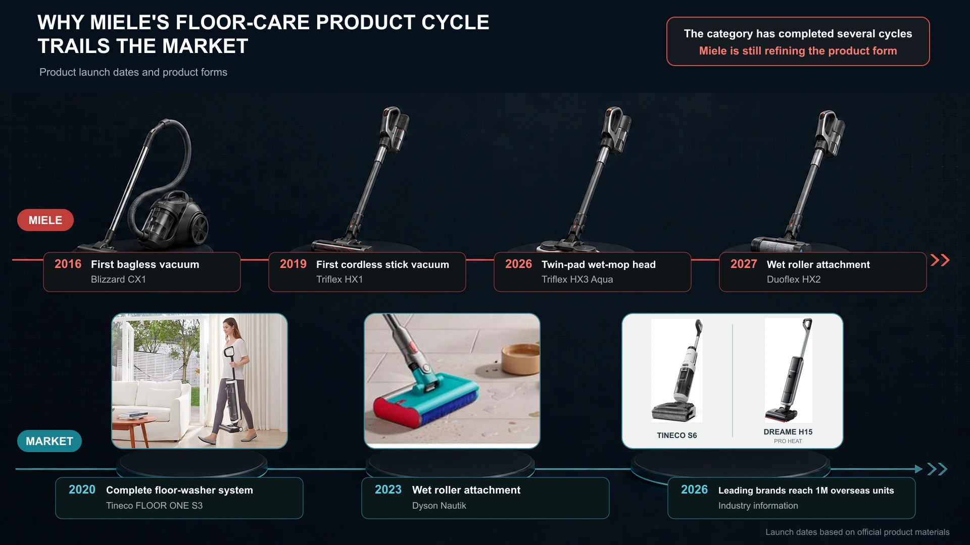 Miele floor-care product cycle compared with the floor-washer market