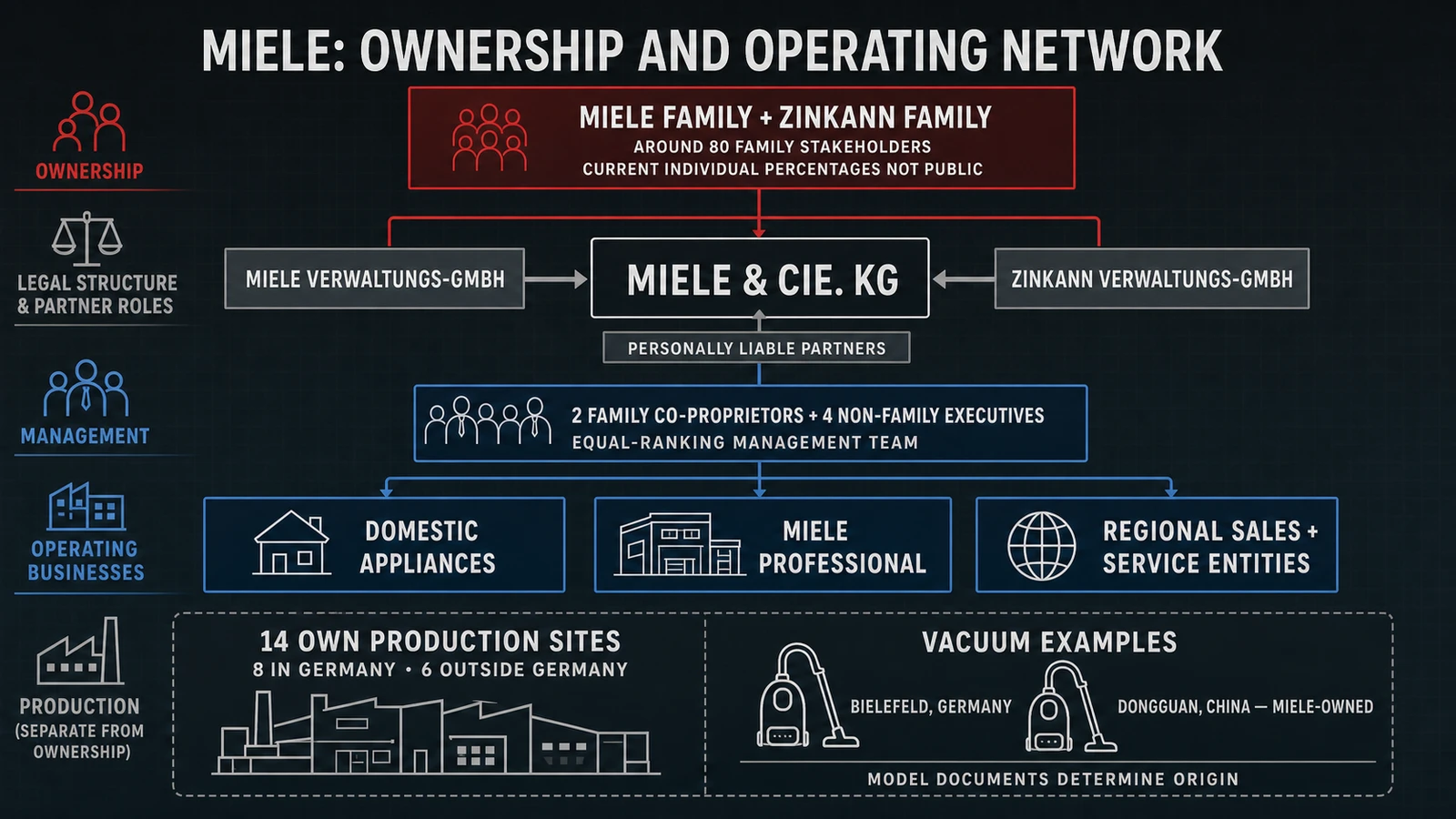 Miele families, Miele and Cie KG, management, business units and production sites explained