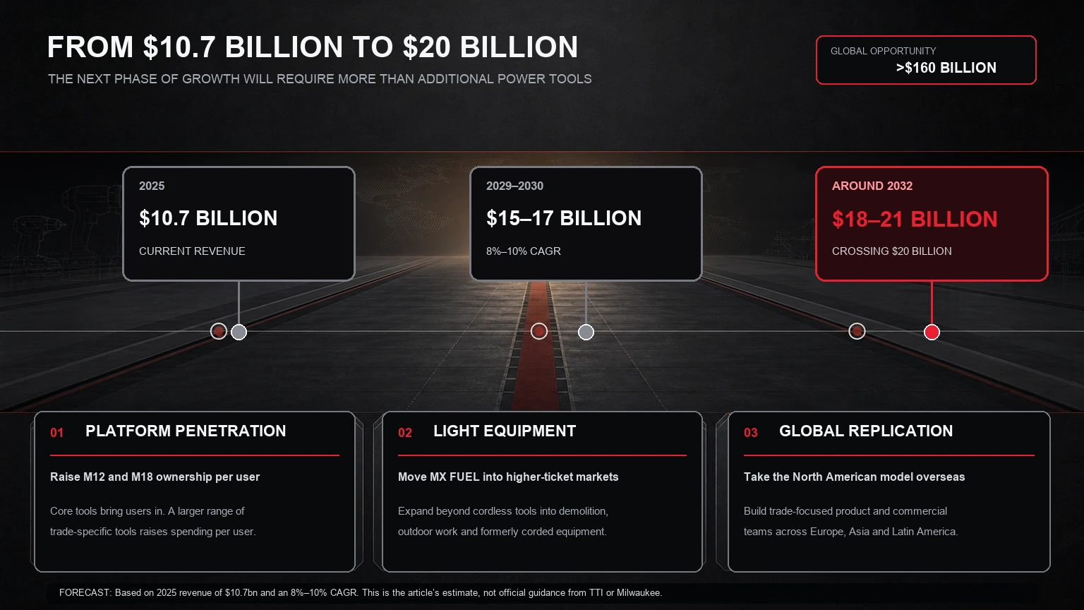 Milwaukee path from $10.7 billion to $20 billion