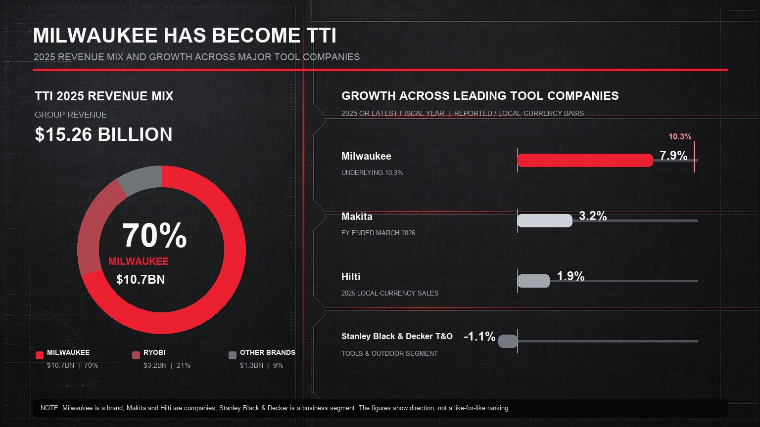 Milwaukee share of TTI revenue and growth versus major tool companies