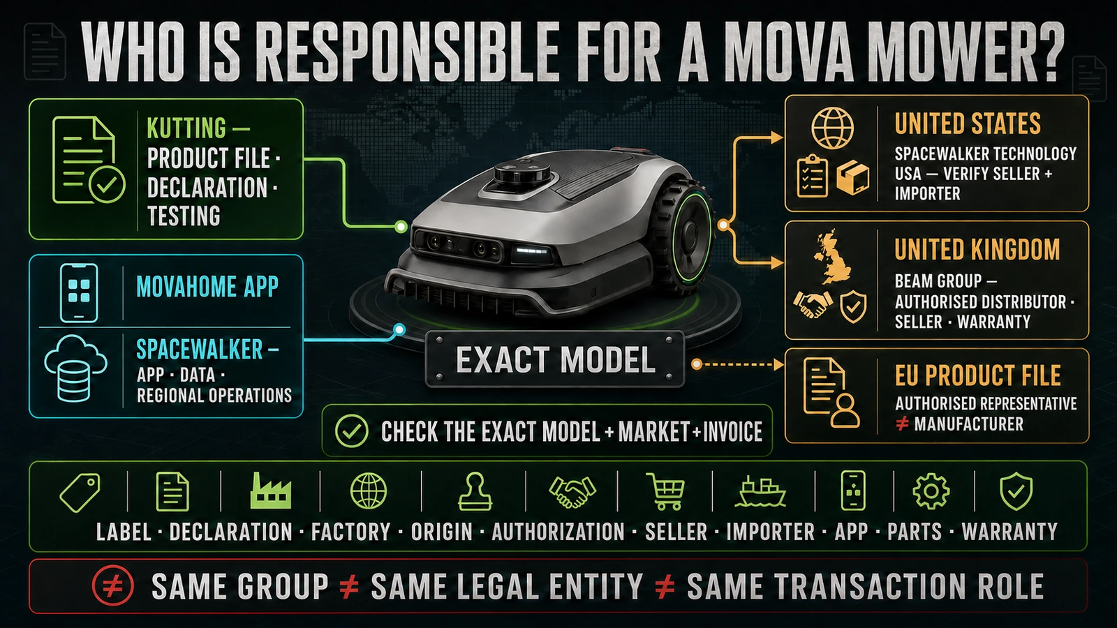 MOVA regional responsibility map separating Dreame Group, Kutting, Spacewalker, local sellers, app and warranty roles
