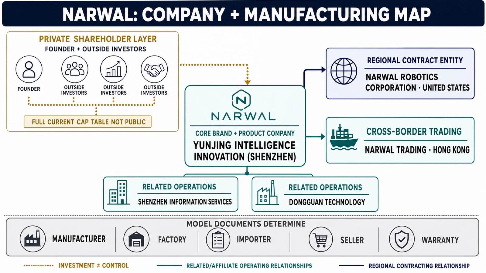 Narwal and Yunjing corporate entities, regional seller and model-level manufacturing responsibilities