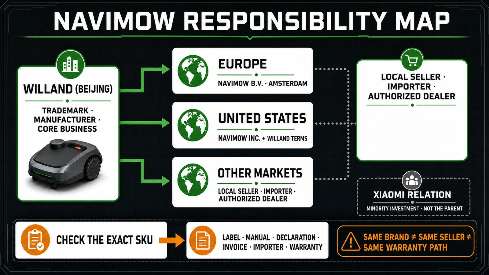 Navimow responsibility map separating Willand Beijing, Navimow regional entities, sellers, importers, dealers and exact-SKU warranty evidence